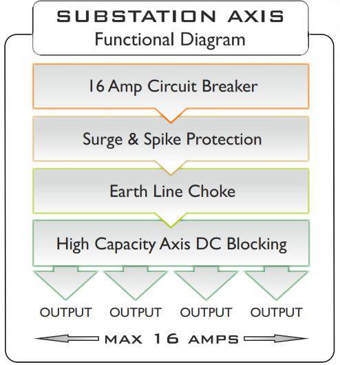 SubStation functions