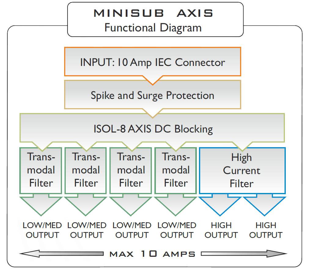 MiniSub Axis Functional Diagram