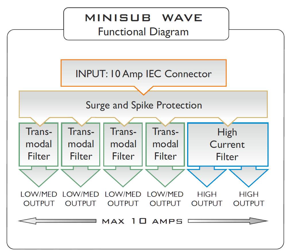 MiniSub Wave Functional Diagram